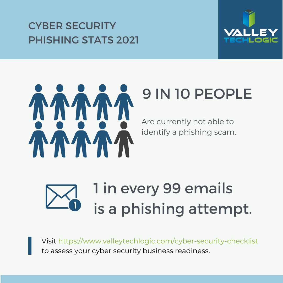 Statistics on Phishing