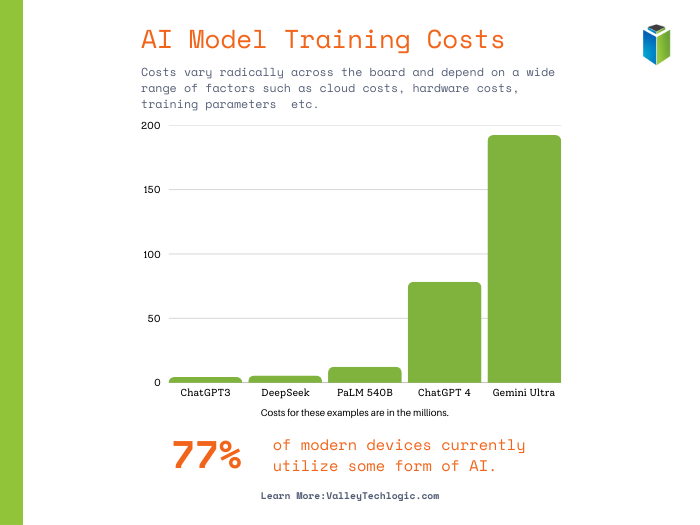 AI training costs vary wildly depending on a range of factors.
